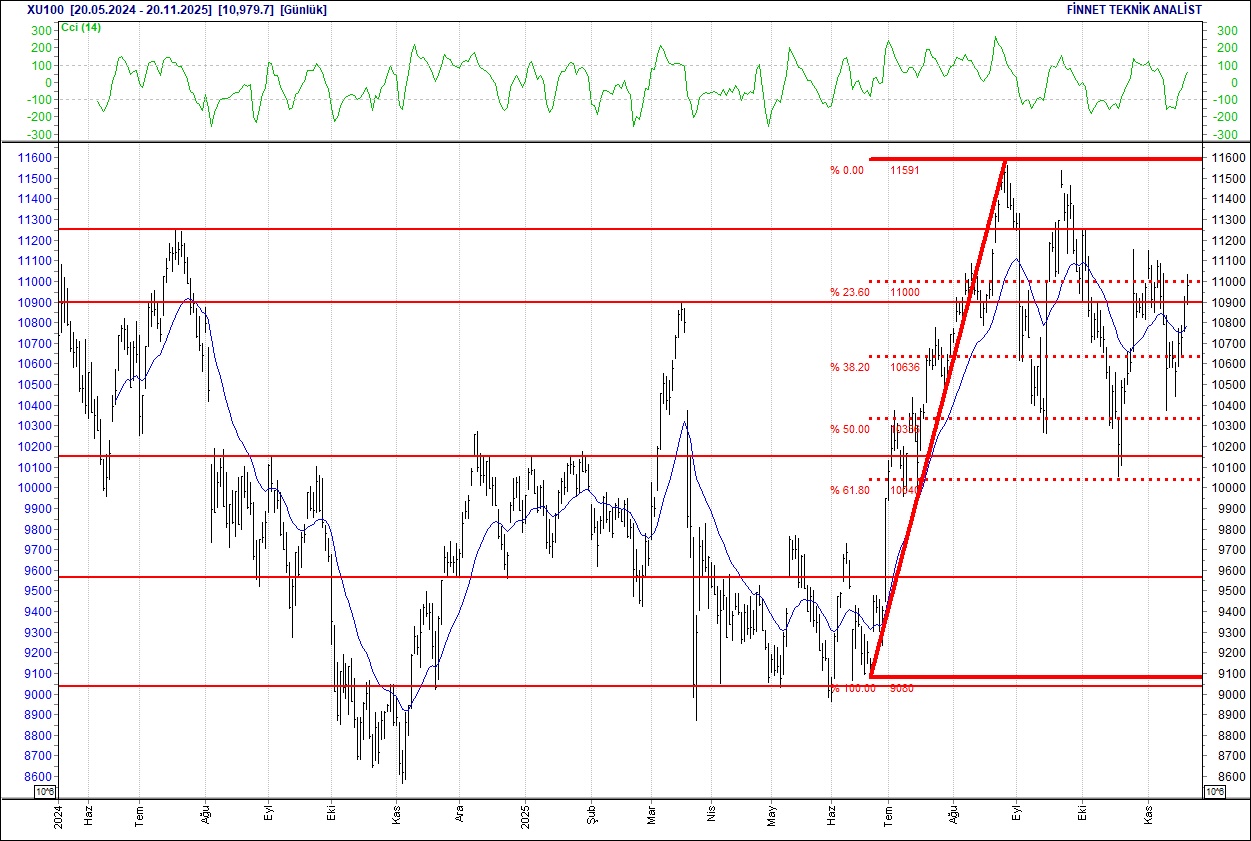 BIST 100 hisselerinin teknik analizi-1