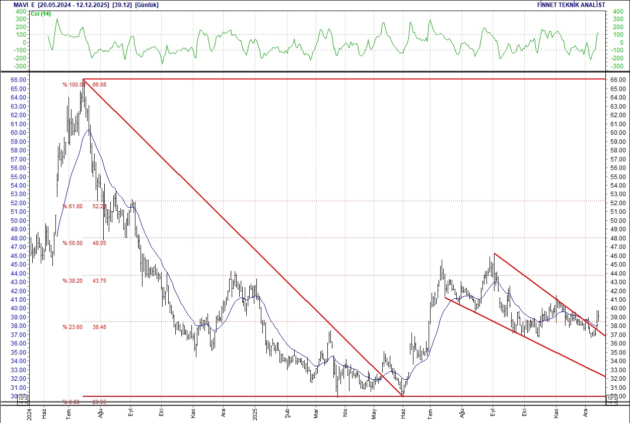 Aselsan, BİM, Ford, Mavi, Turkcell... BIST 100 hisselerinin teknik analizi-12