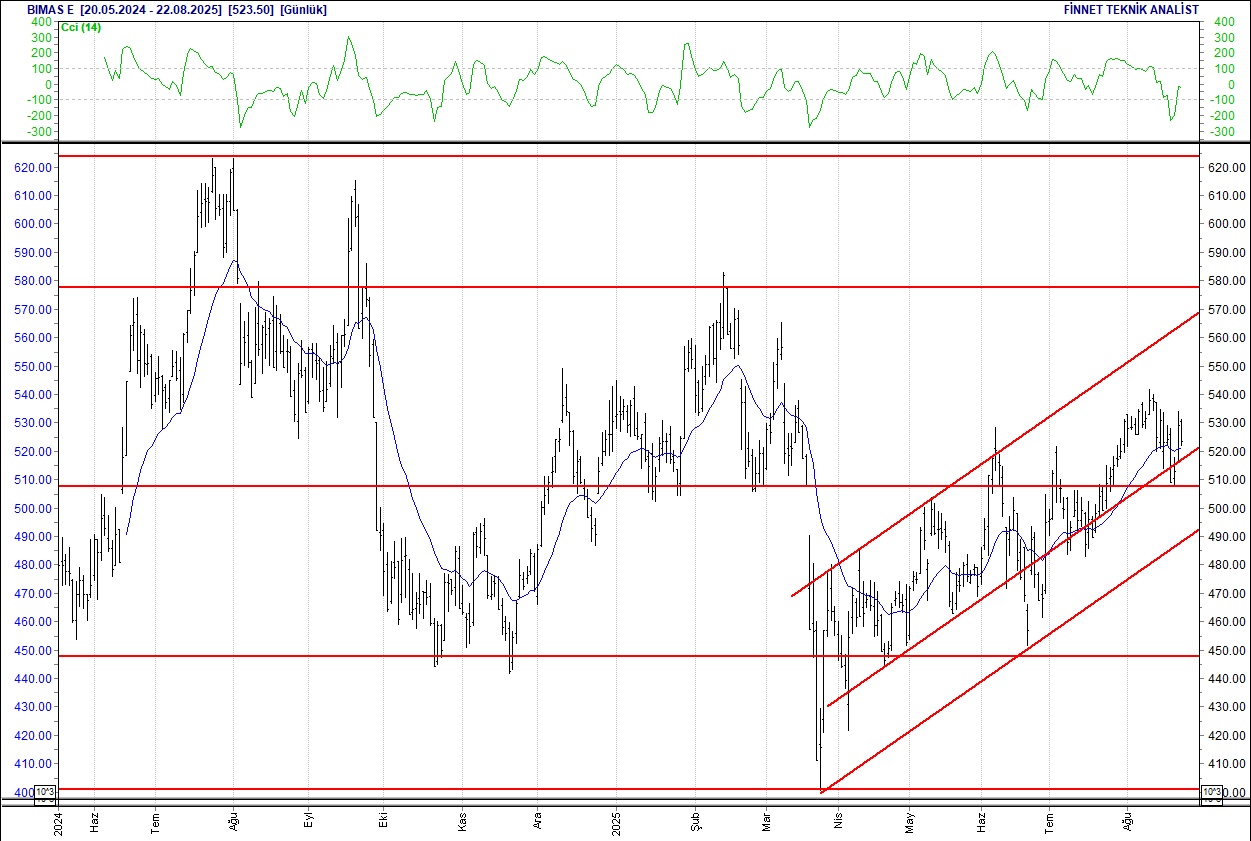 Akbank, Arçelik, ASELSAN, Borusan, Doğuş Otomotiv... BIST 100 hisselerinin teknik analizi (23.08.2025)-10