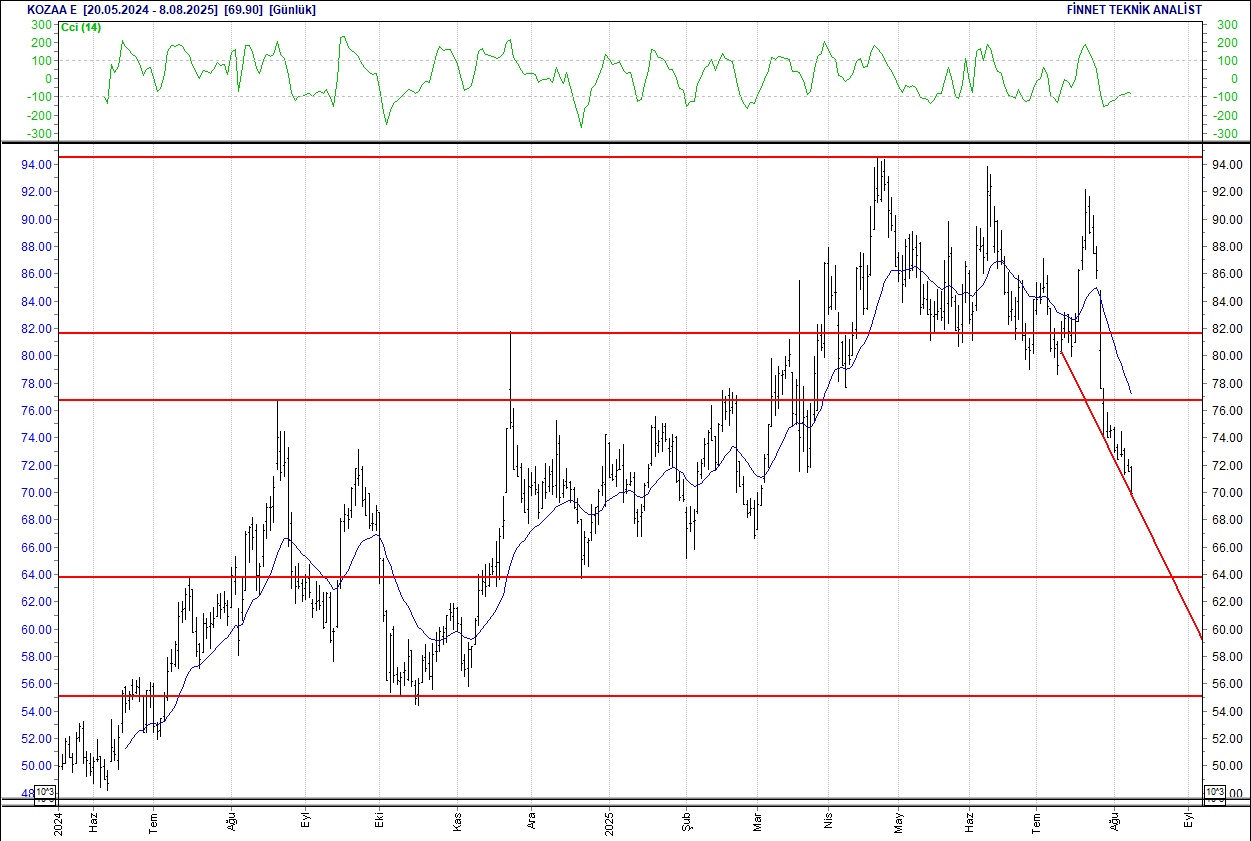 Alarko, Aselsan, Ford, Sasa, BİM... BIST 100 hisselerinin teknik analizi-10