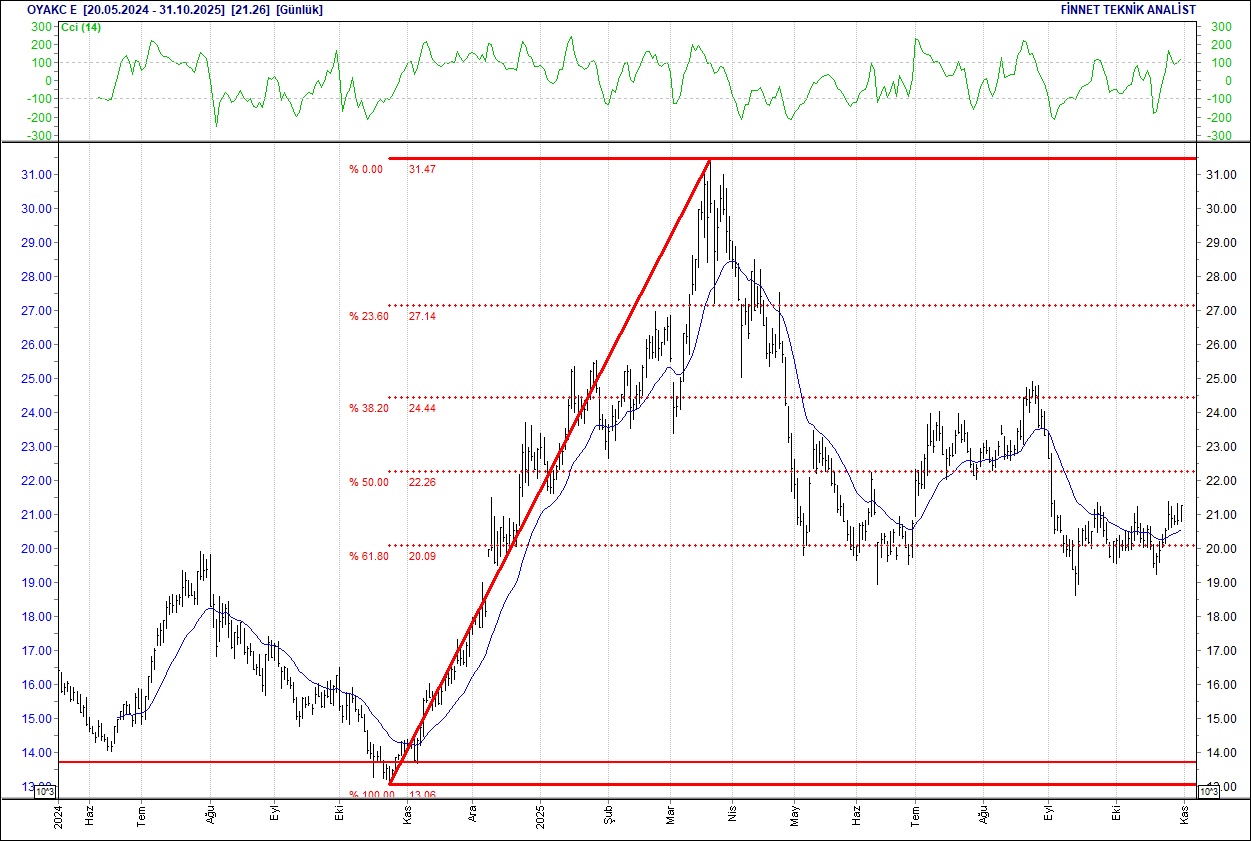 BIM, DOAS, FROTO, CCOLA... BIST 100 hisselerinin teknik analizi-15