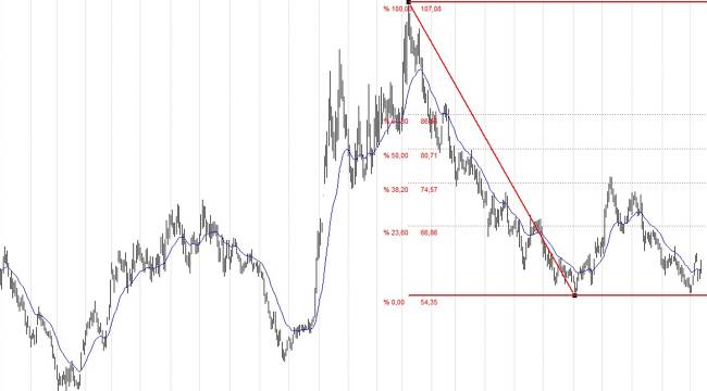 BIST 100 hisselerinin teknik analizi (15.03.2025)