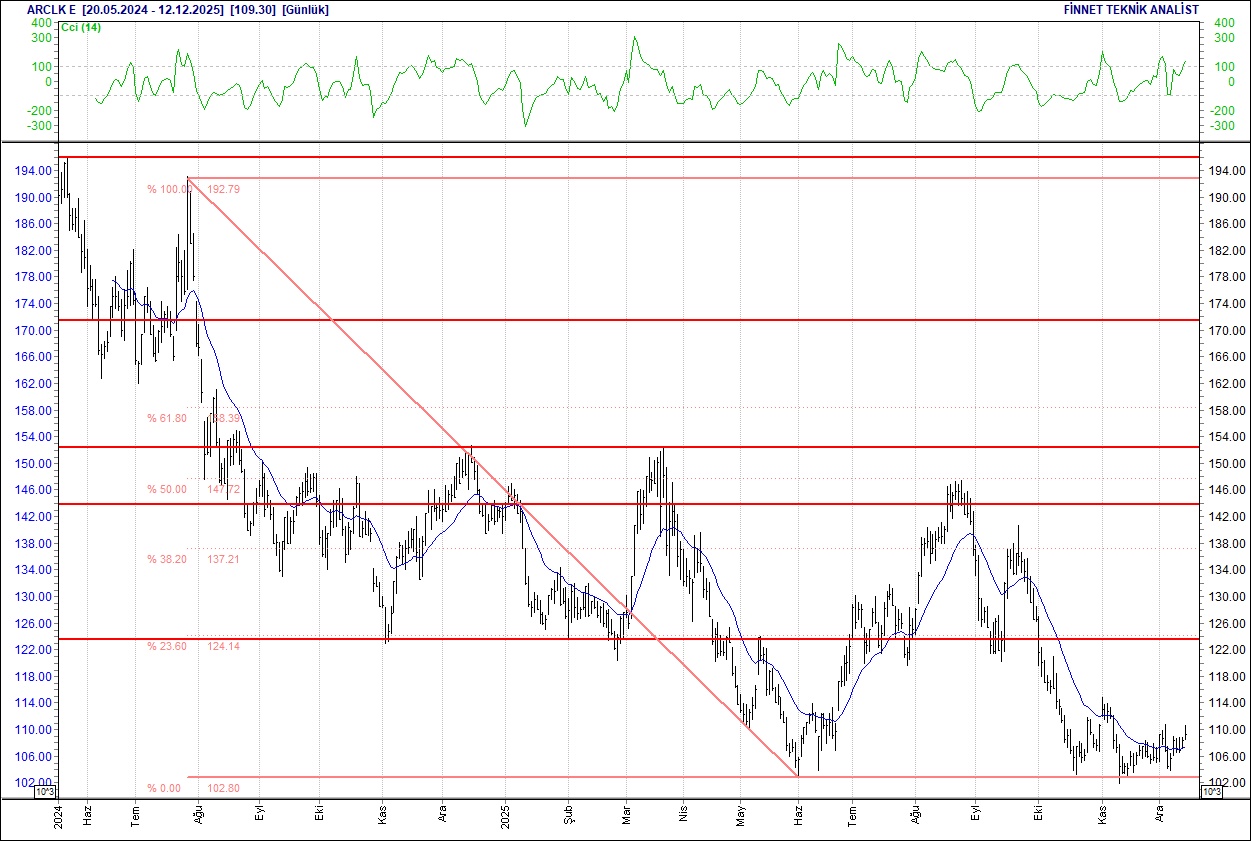Aselsan, BİM, Ford, Mavi, Turkcell... BIST 100 hisselerinin teknik analizi-3
