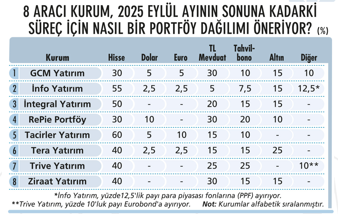 Portföy önerileri nasıl değişti?-1