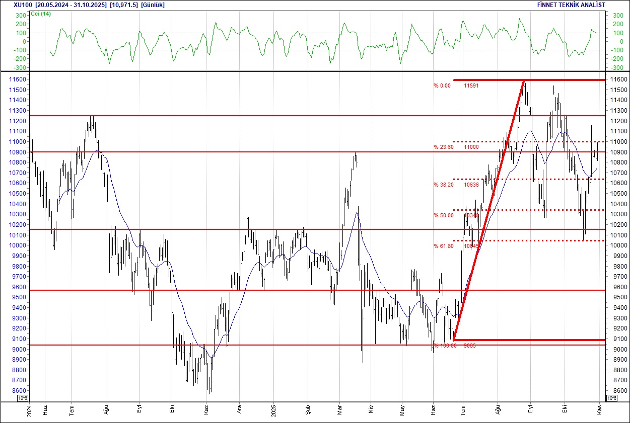 BIM, DOAS, FROTO, CCOLA... BIST 100 hisselerinin teknik analizi-1