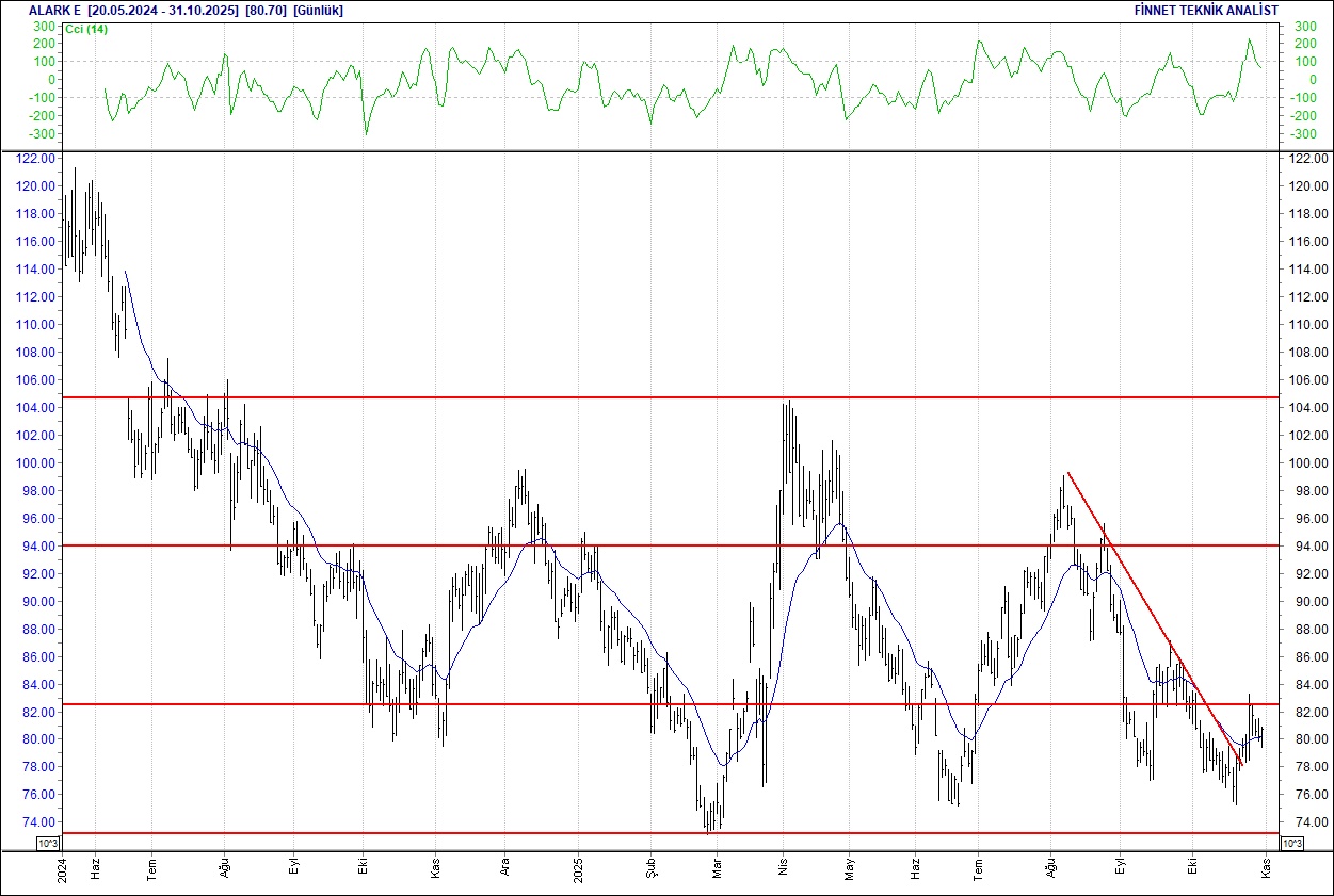 BIM, DOAS, FROTO, CCOLA... BIST 100 hisselerinin teknik analizi-3