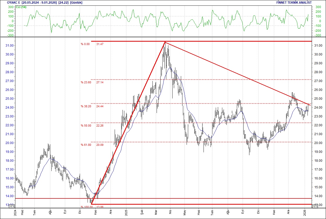BIST 100 endeksi yükselişte: THY, ASELSAN ve öne çıkan hisselerin teknik analizi-15