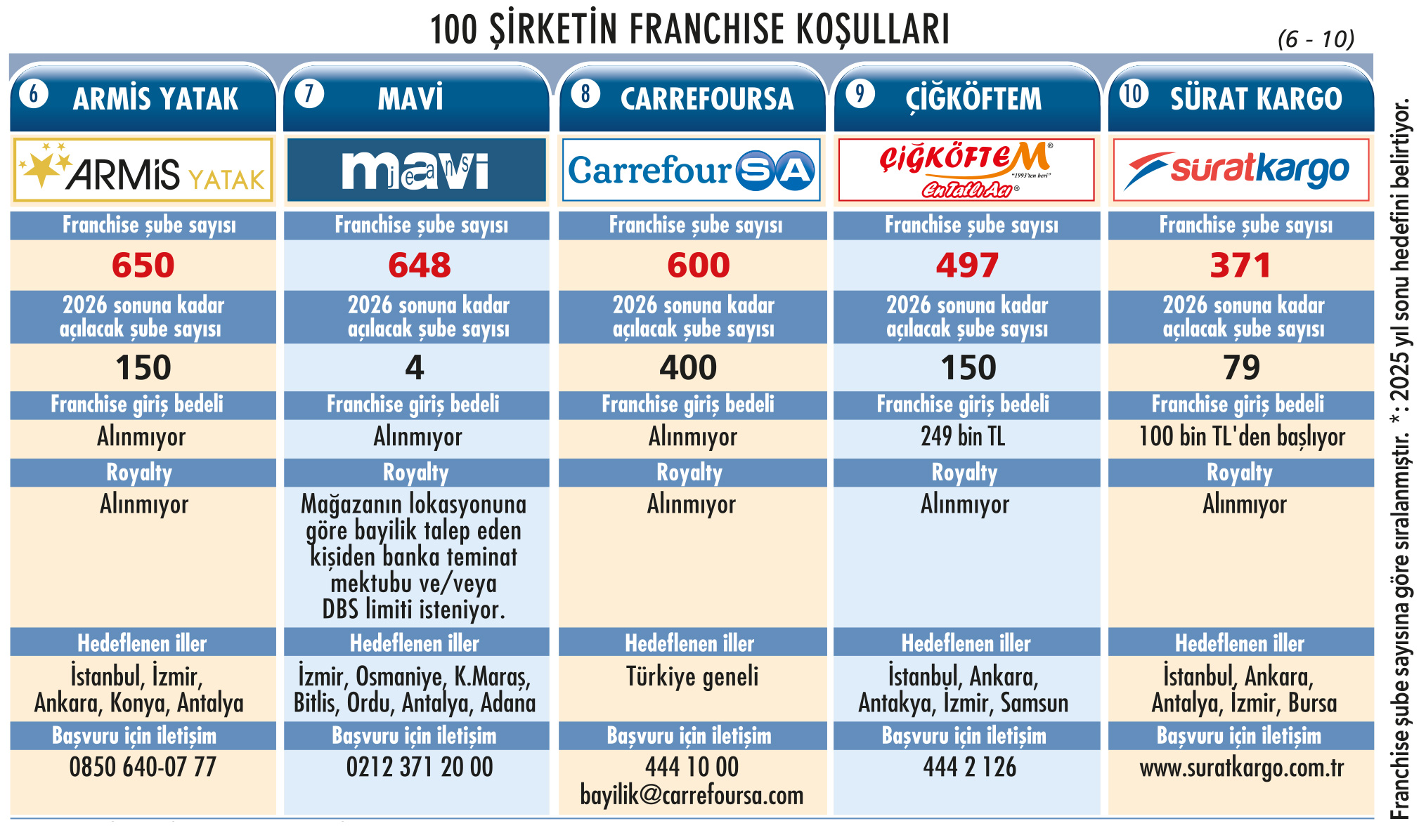 Franchising 100: 4 bin 755 şube açmayı hedefliyorlar, koşulları ne?-2