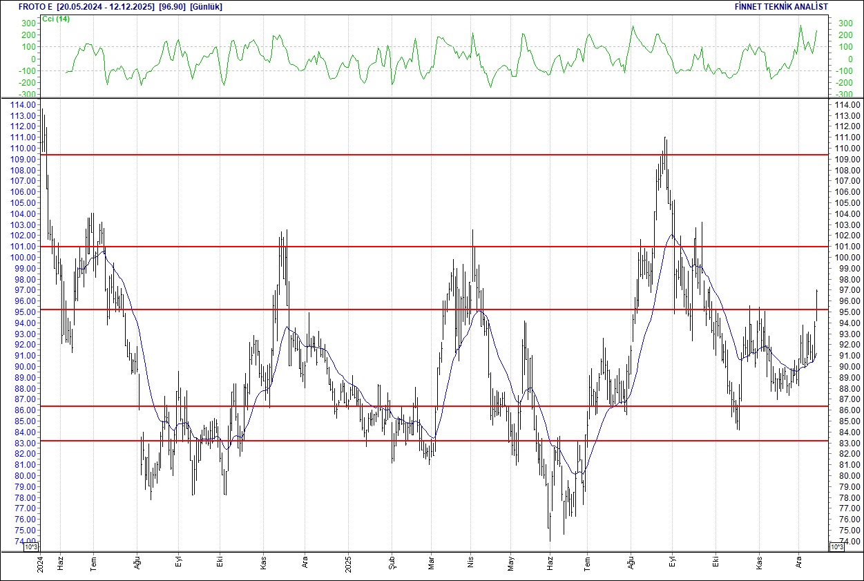 Aselsan, BİM, Ford, Mavi, Turkcell... BIST 100 hisselerinin teknik analizi-9