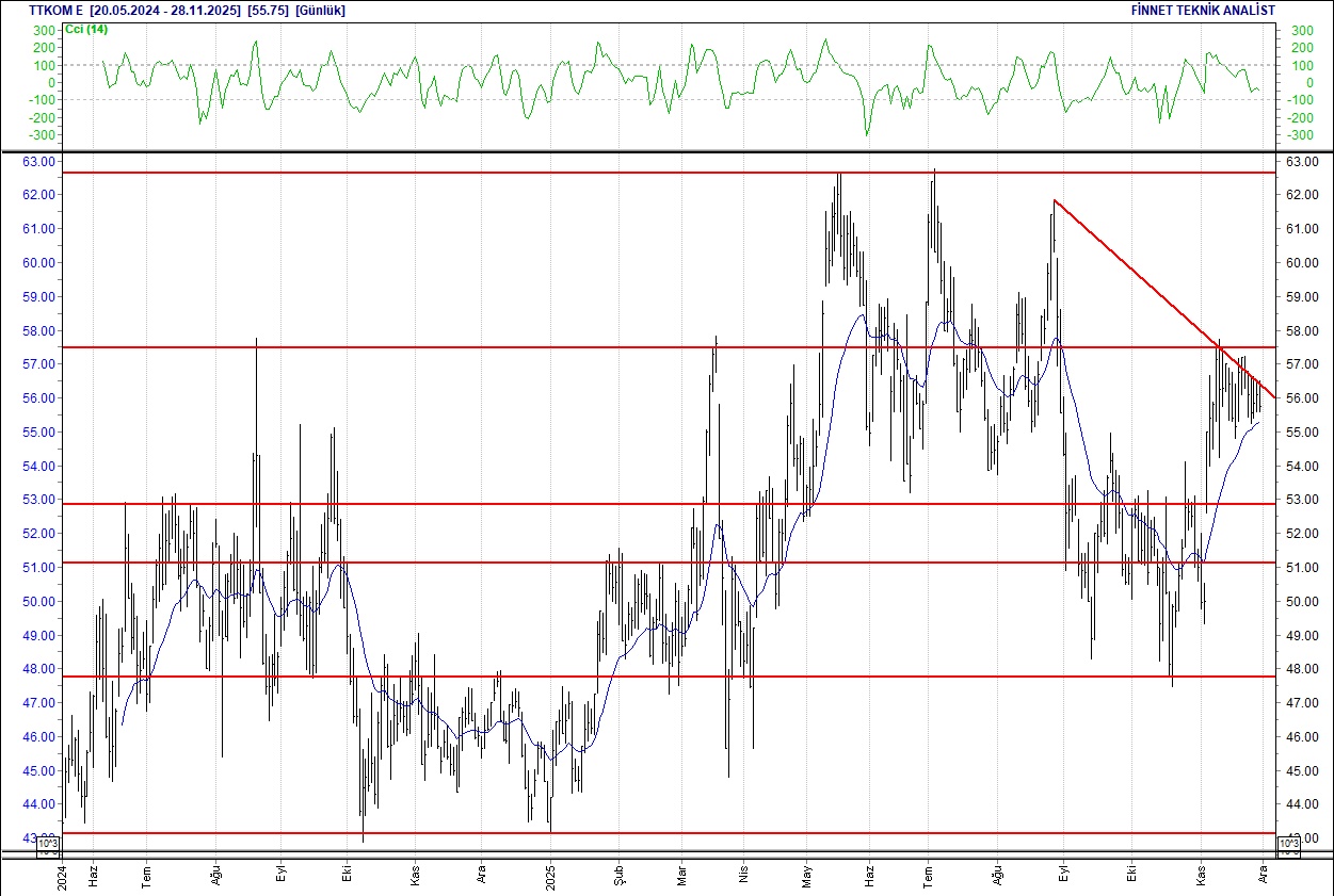 Emlak Konut, Koç Holding, Sasa, THY... BIST 100 hisselerinin teknik analizi-16