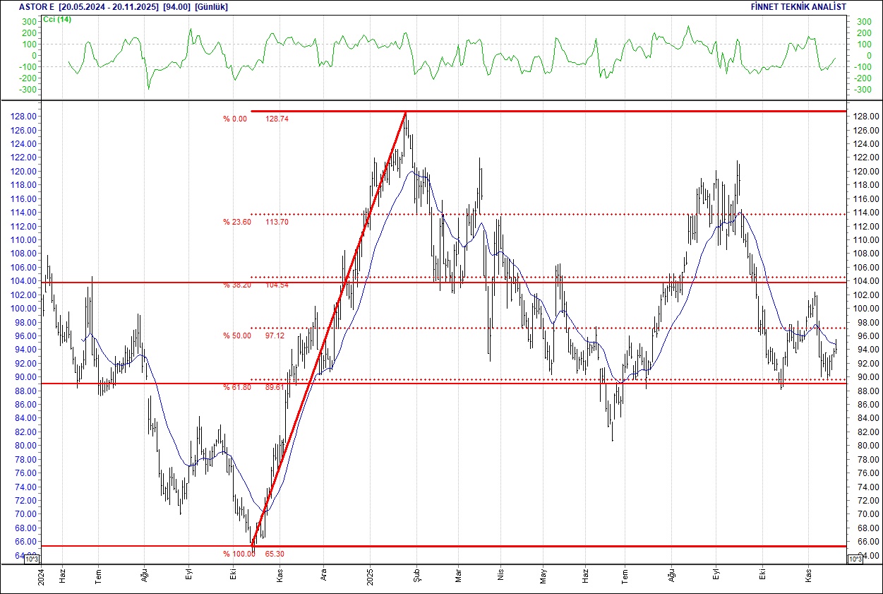 BIST 100 hisselerinin teknik analizi-4