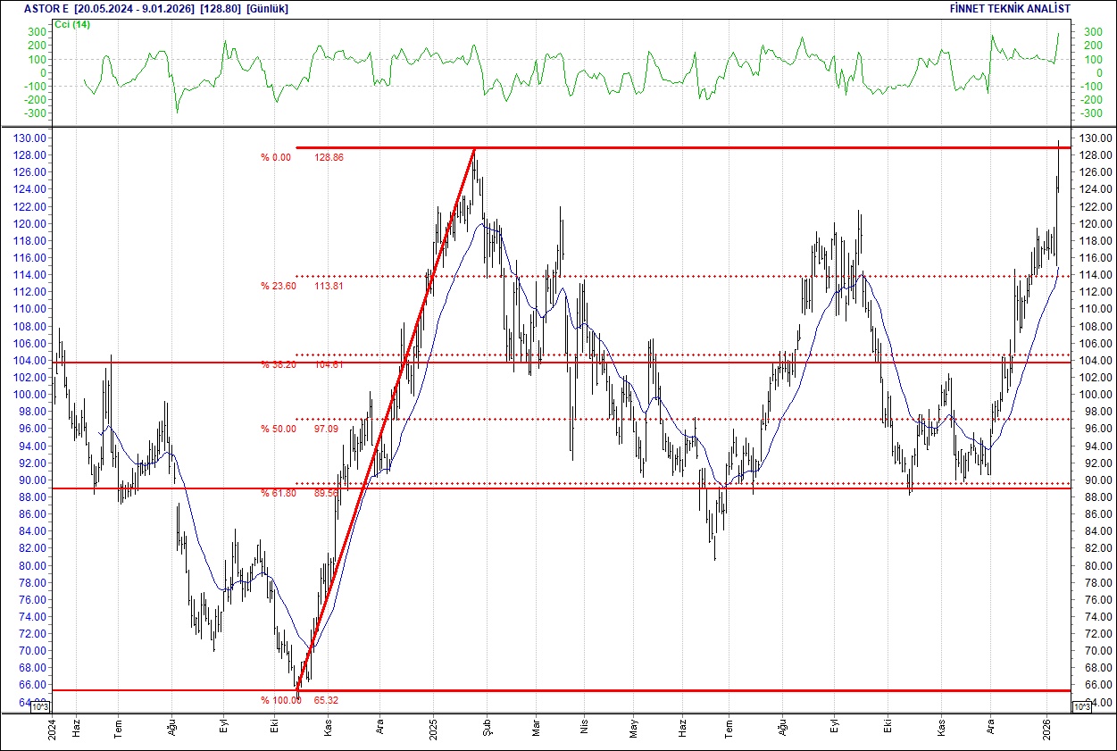 BIST 100 endeksi yükselişte: THY, ASELSAN ve öne çıkan hisselerin teknik analizi-4