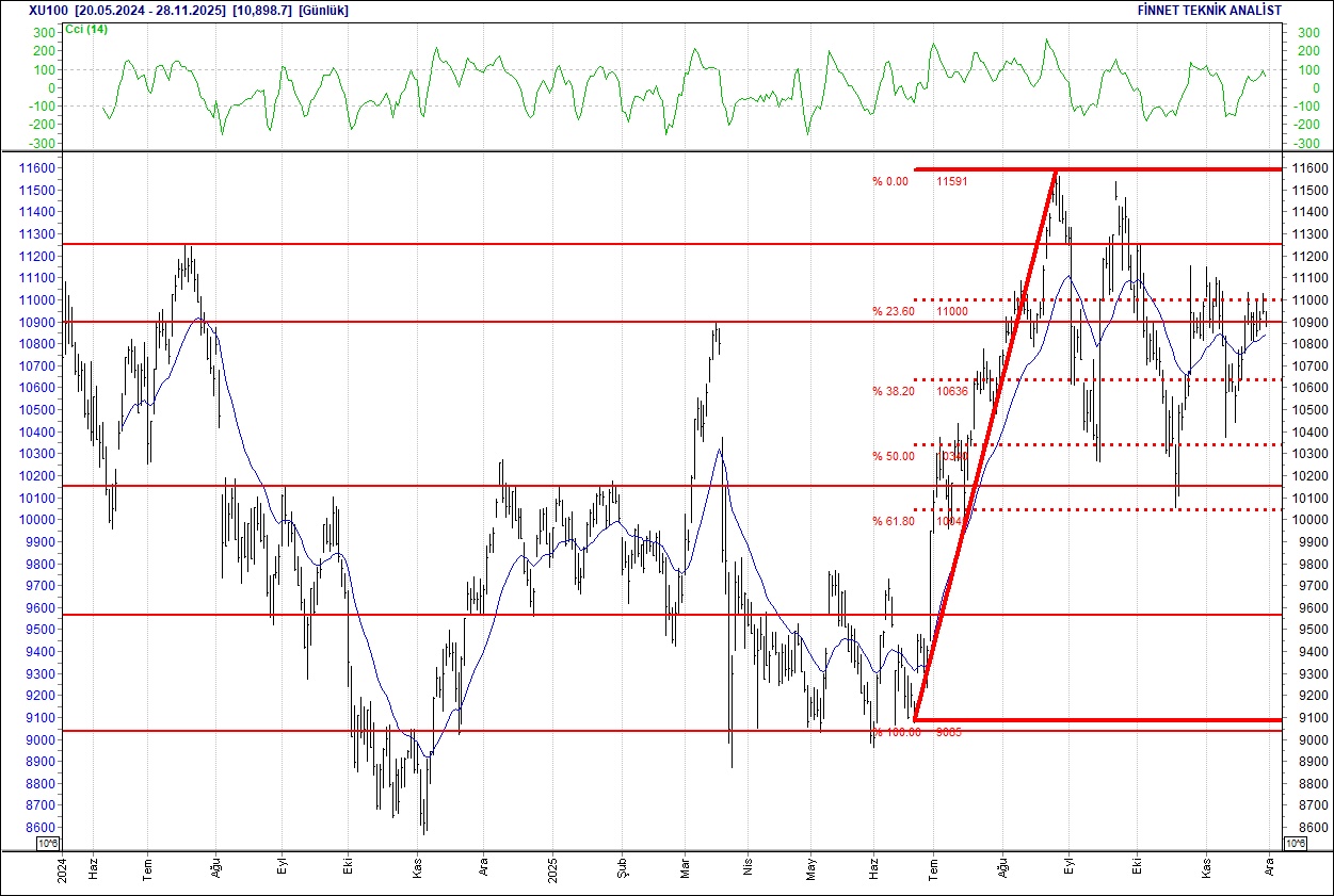 Emlak Konut, Koç Holding, Sasa, THY... BIST 100 hisselerinin teknik analizi-1