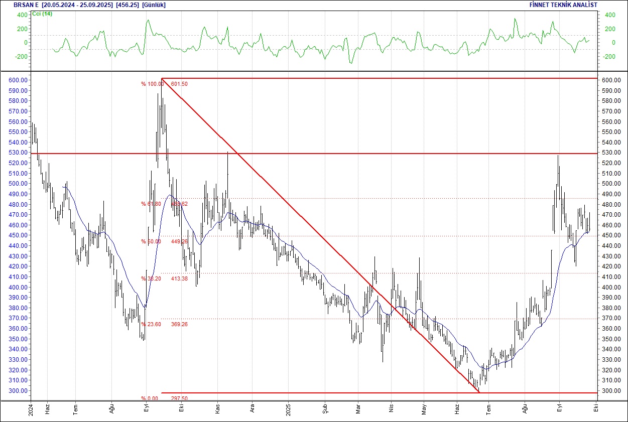 BIST 100 hisselerinin teknik analizi-3