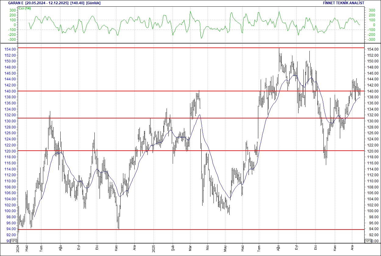 Aselsan, BİM, Ford, Mavi, Turkcell... BIST 100 hisselerinin teknik analizi-10