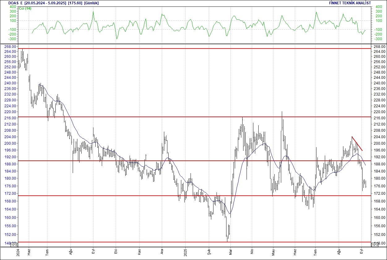Doğuş Otomotiv, Enka, Ereğli, Koç Holding... BIST 100 hisselerinin teknik analizi-5