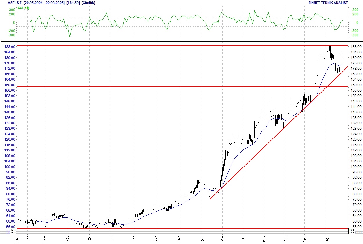 Akbank, Arçelik, ASELSAN, Borusan, Doğuş Otomotiv... BIST 100 hisselerinin teknik analizi (23.08.2025)-4