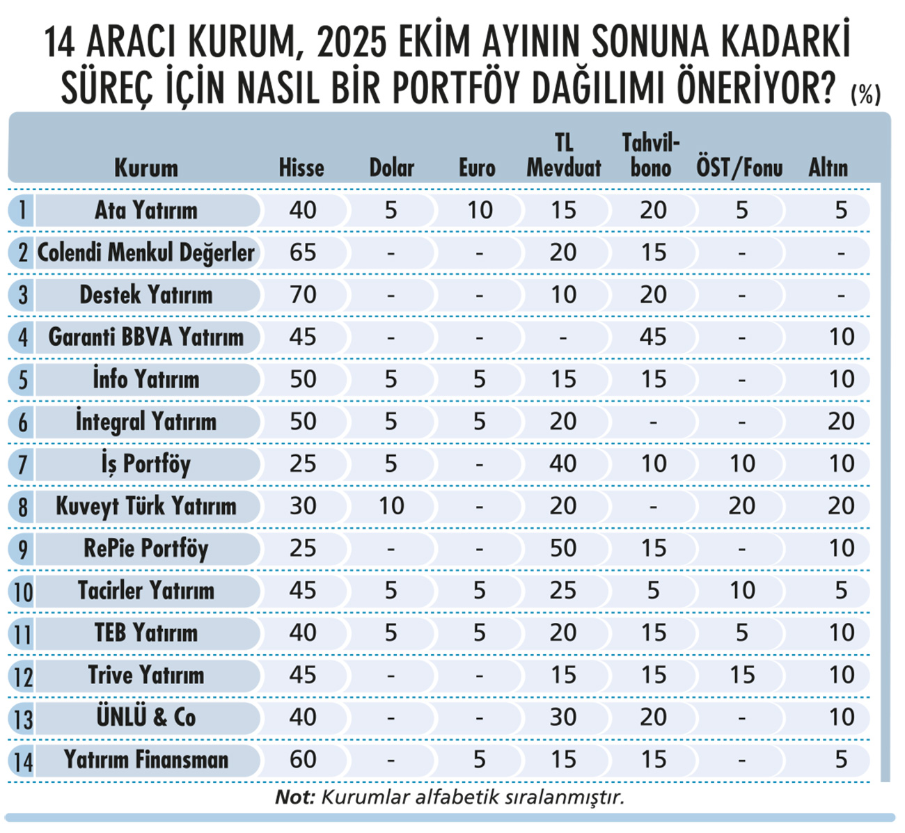 Sonbahar portföyü nasıl olmalı? 14 kurumdan yatırım stratejileri-1