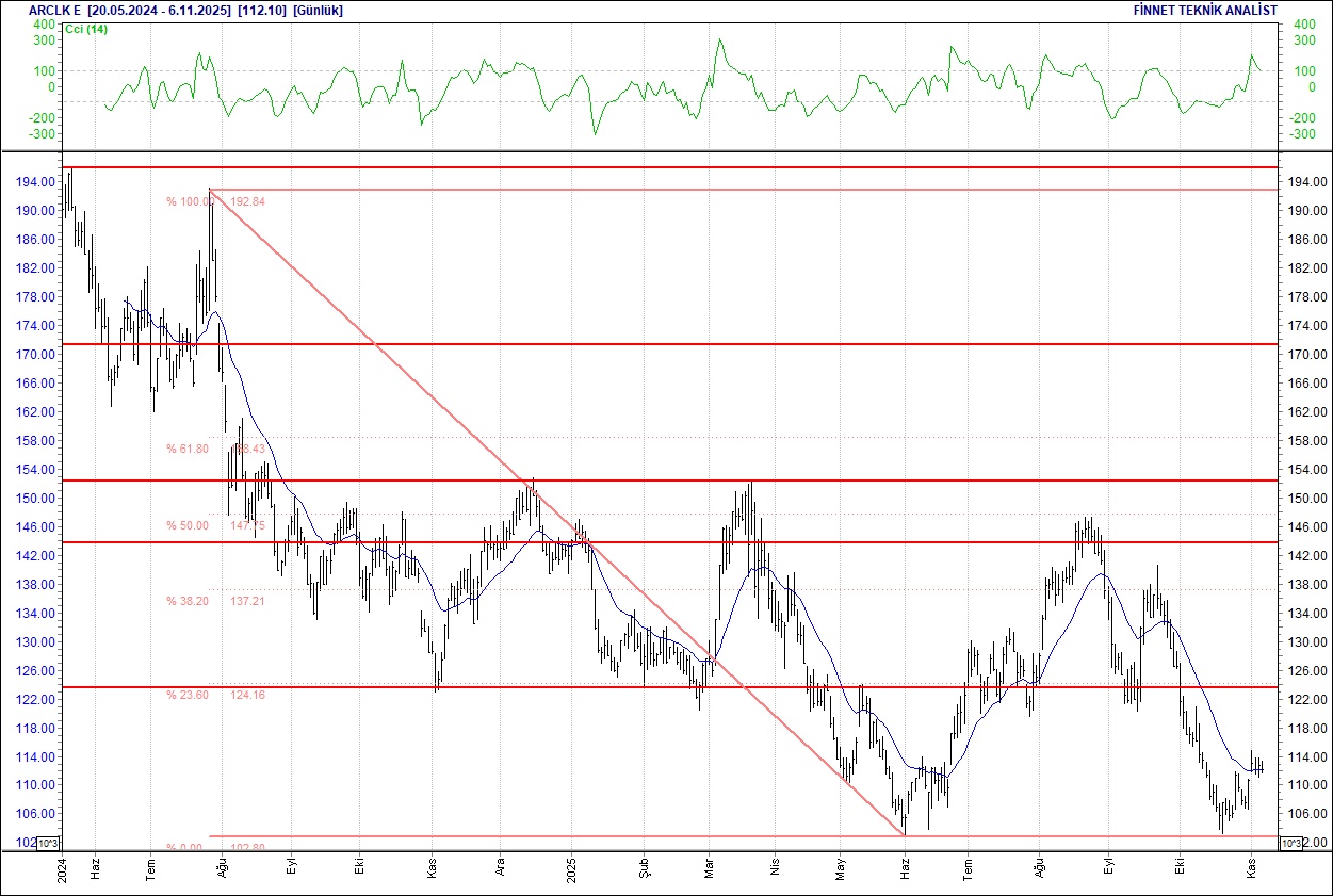 Mavi, Koza, Tofaş, Telekom, Arçelik... BIST 100 hisselerinin teknik analizi-2