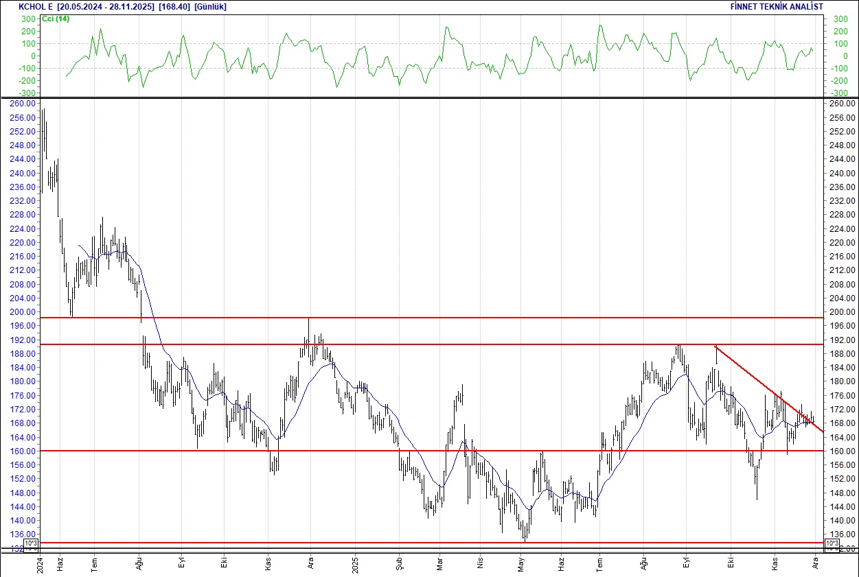 Emlak Konut, Koç Holding, Sasa, THY... BIST 100 hisselerinin teknik analizi-4