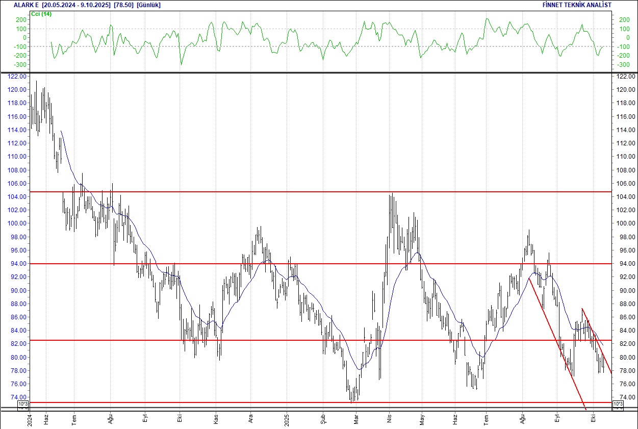 Doğuş Otomotiv, Astor, Alarko, Şişe Cam... BIST 100 hisselerinin teknik analizi-4