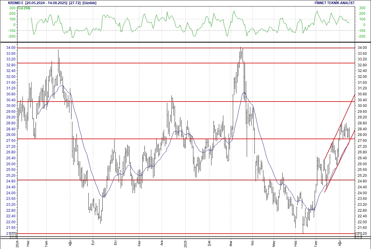 Efes, Koç Holding, Migros, Ereğli... BIST 100 hisselerinin teknik analizi (15.08.2025)-8