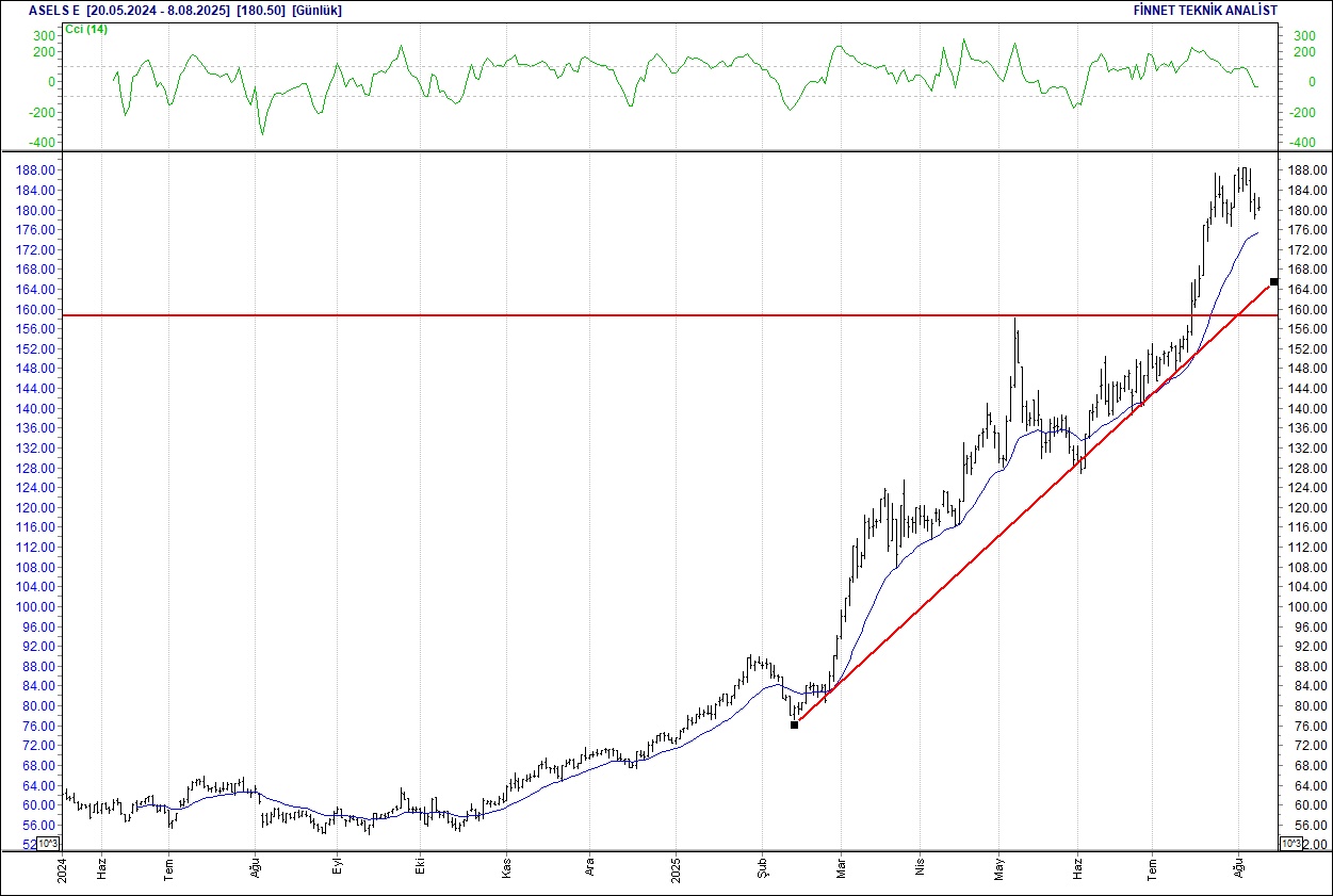 Alarko, Aselsan, Ford, Sasa, BİM... BIST 100 hisselerinin teknik analizi-4