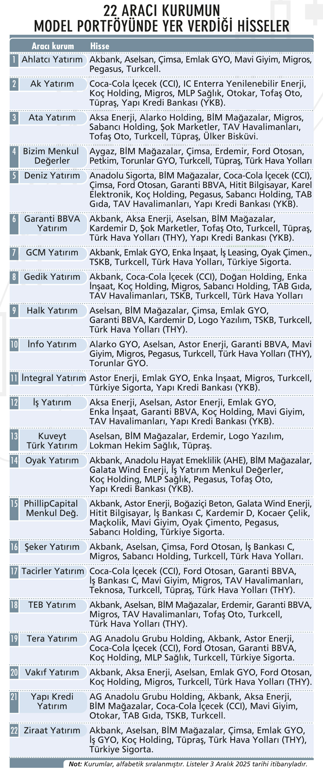 22 aracı kurumdan 55 hisse önerisi-1