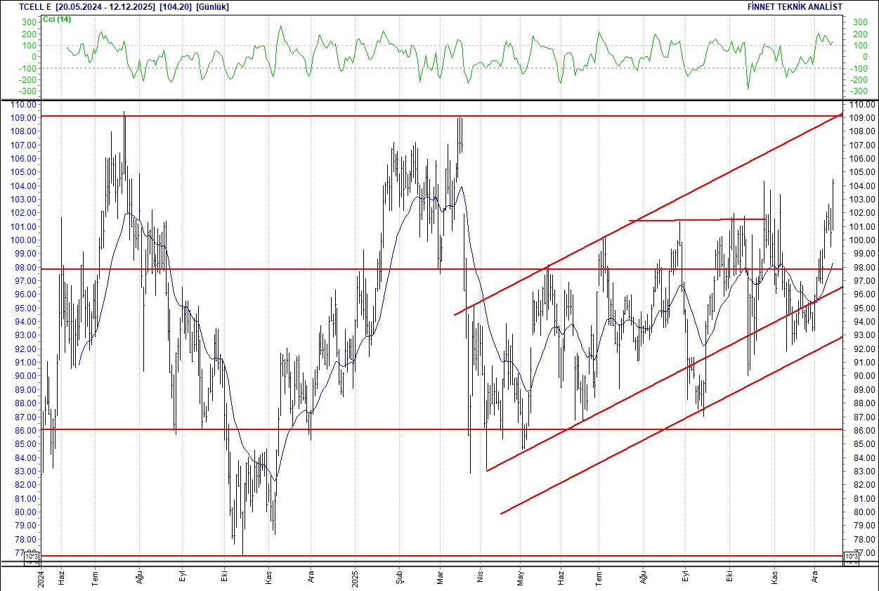 Aselsan, BİM, Ford, Mavi, Turkcell... BIST 100 hisselerinin teknik analizi-16