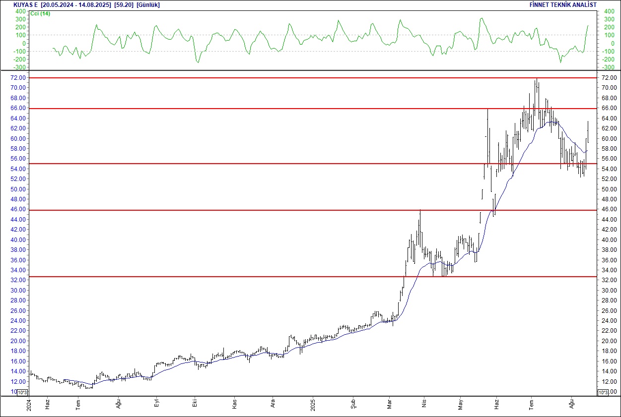 Efes, Koç Holding, Migros, Ereğli... BIST 100 hisselerinin teknik analizi (15.08.2025)-9