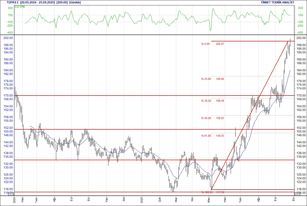 BIST 100 hisselerinin teknik analizi-18