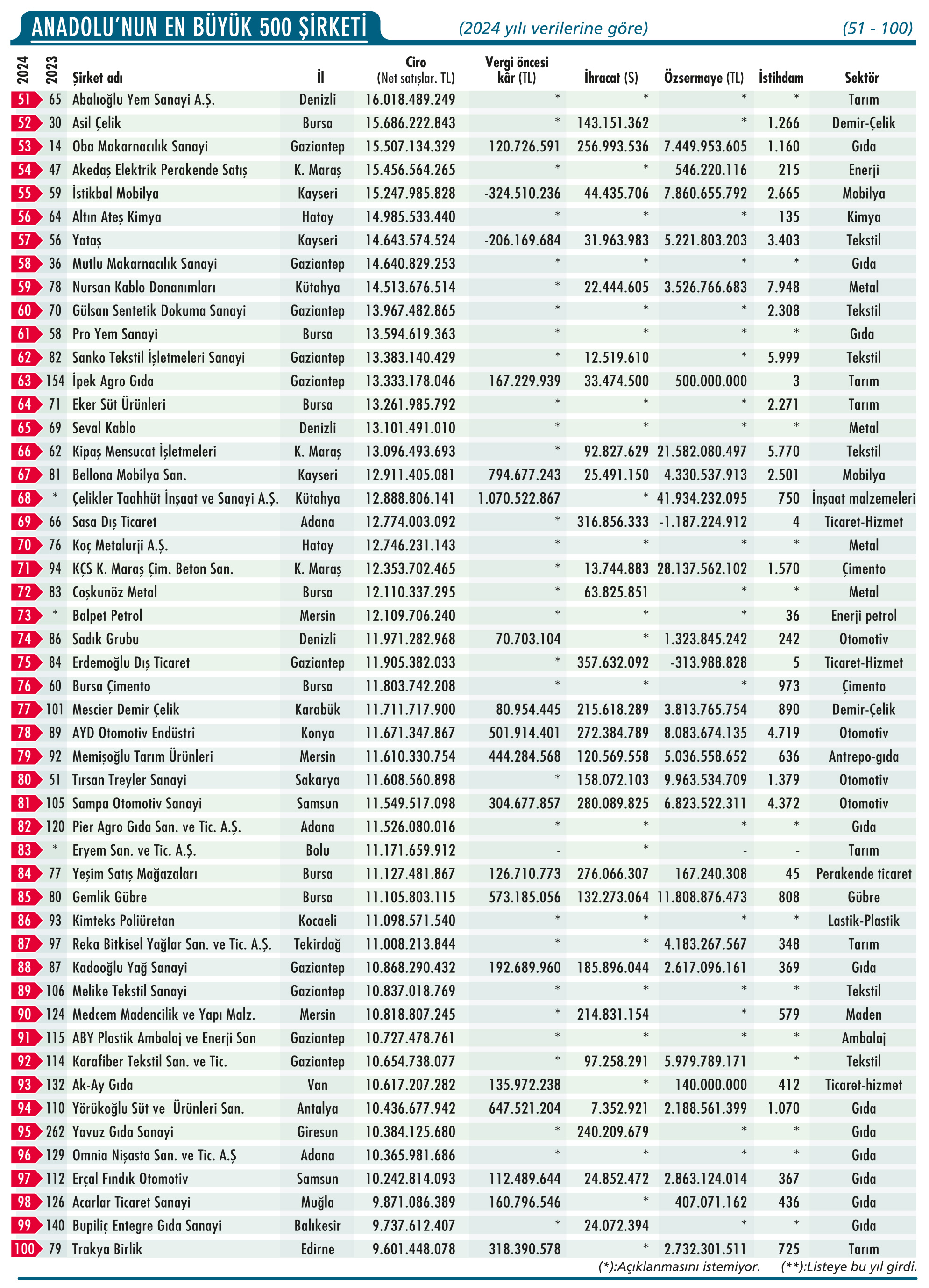 Anadolu'nun En Büyük 500 Şirketi açıklandı: Bir ilk var-3