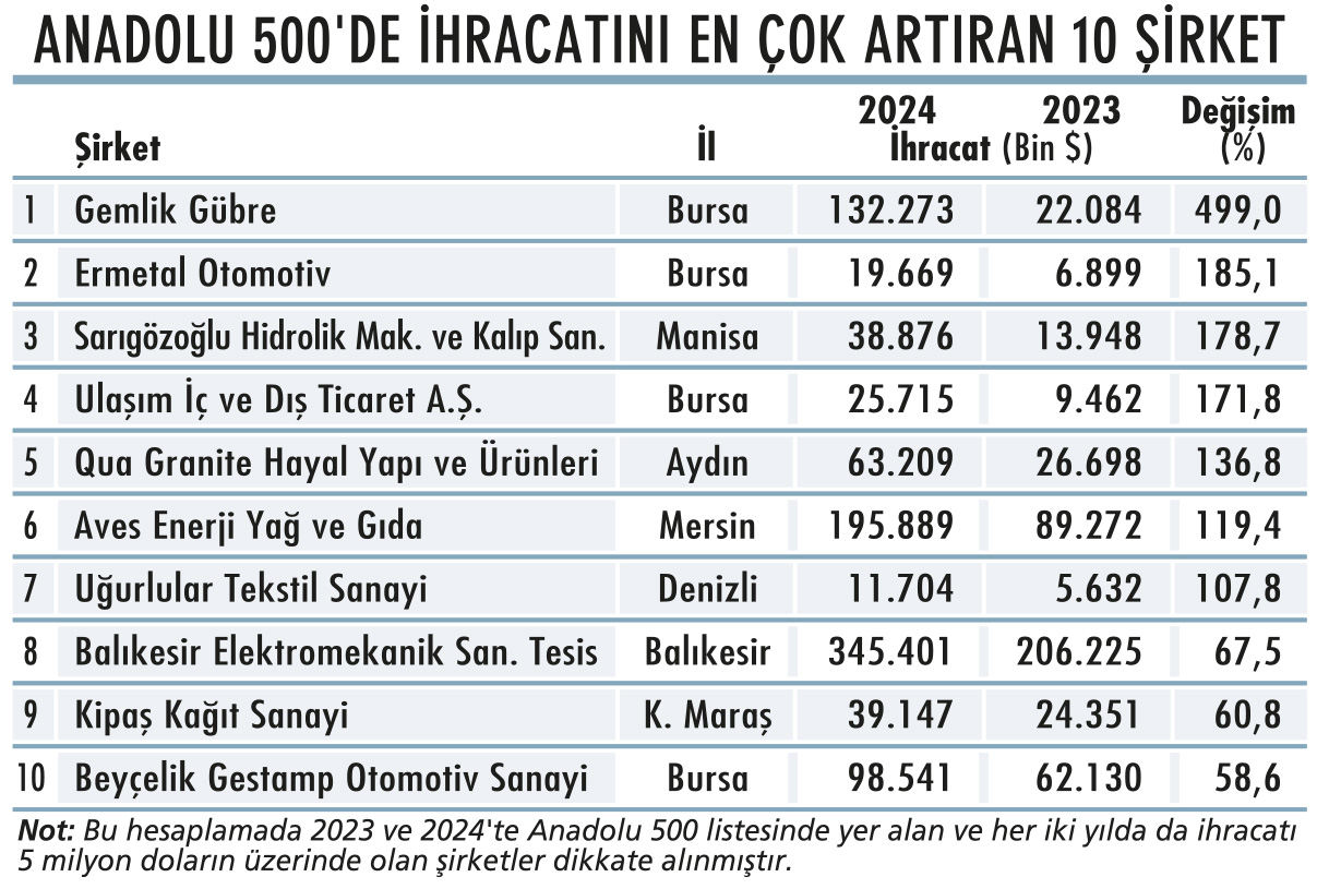 Anadolu'da ihracatını en çok artıran 10 şirket: Rekorun ardından yeni yatırımlar geliyor-1