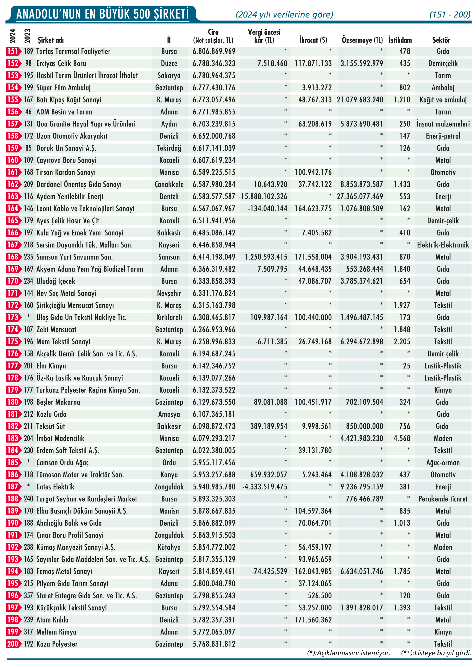 Anadolu'nun En Büyük 500 Şirketi açıklandı: Bir ilk var-5