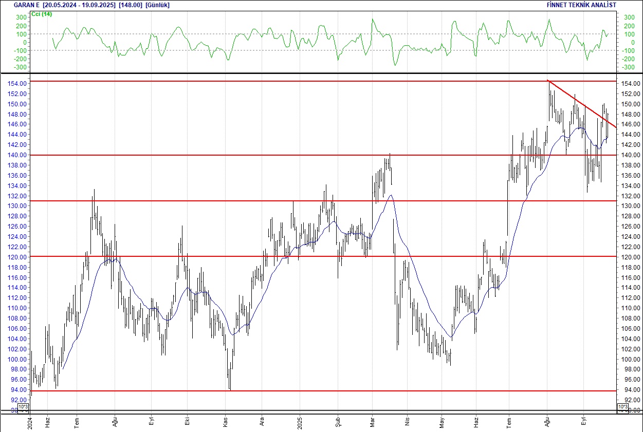 Astor, Doğuş Otomotiv, Koç, Migros... BIST 100 hisselerinin teknik analizi-8