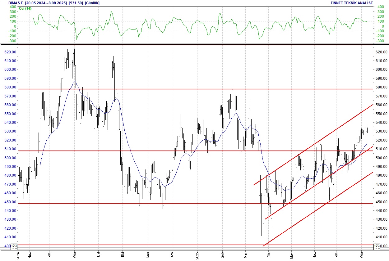 Alarko, Aselsan, Ford, Sasa, BİM... BIST 100 hisselerinin teknik analizi-6