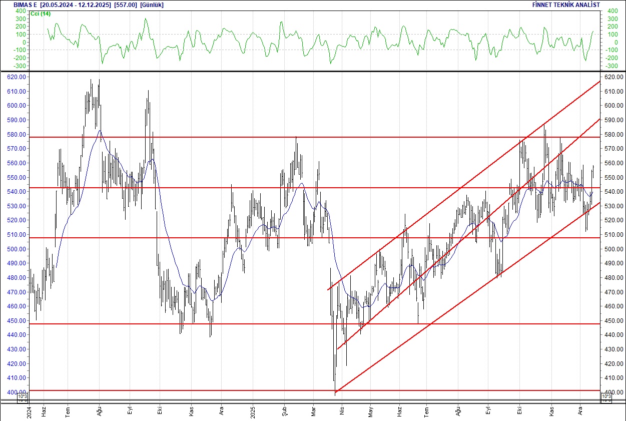 Aselsan, BİM, Ford, Mavi, Turkcell... BIST 100 hisselerinin teknik analizi-6