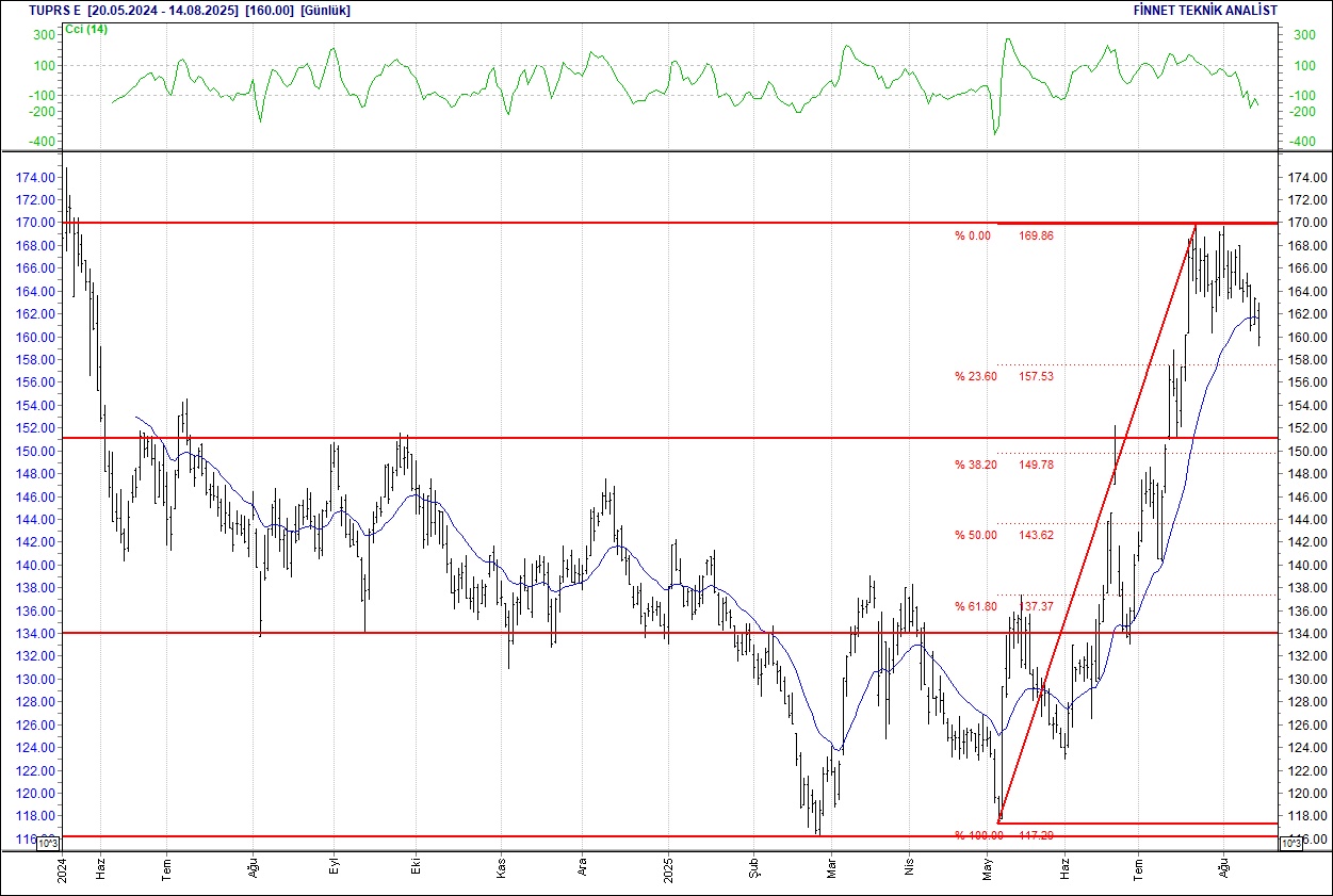 Efes, Koç Holding, Migros, Ereğli... BIST 100 hisselerinin teknik analizi (15.08.2025)-17