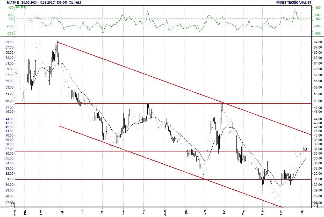 Alarko, Aselsan, Ford, Sasa, BİM... BIST 100 hisselerinin teknik analizi-12