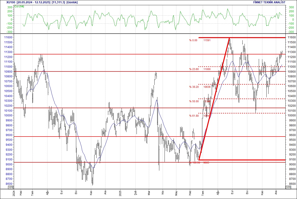 Aselsan, BİM, Ford, Mavi, Turkcell... BIST 100 hisselerinin teknik analizi-1
