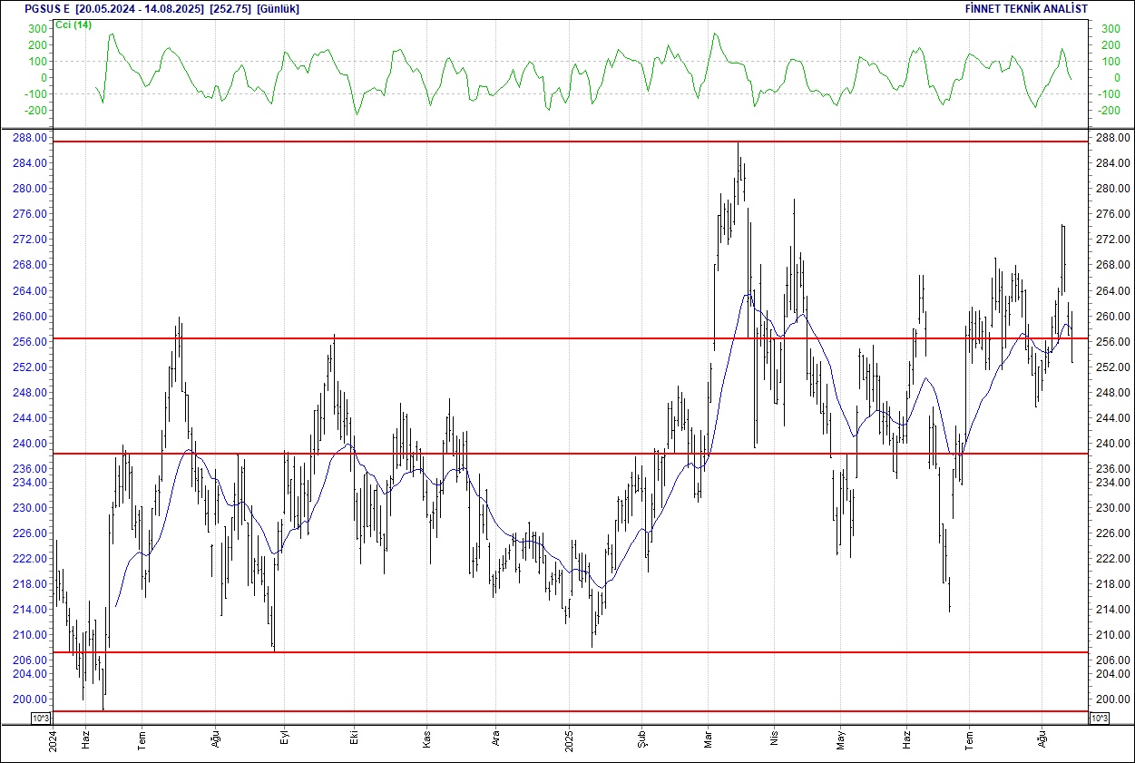 Efes, Koç Holding, Migros, Ereğli... BIST 100 hisselerinin teknik analizi (15.08.2025)-13