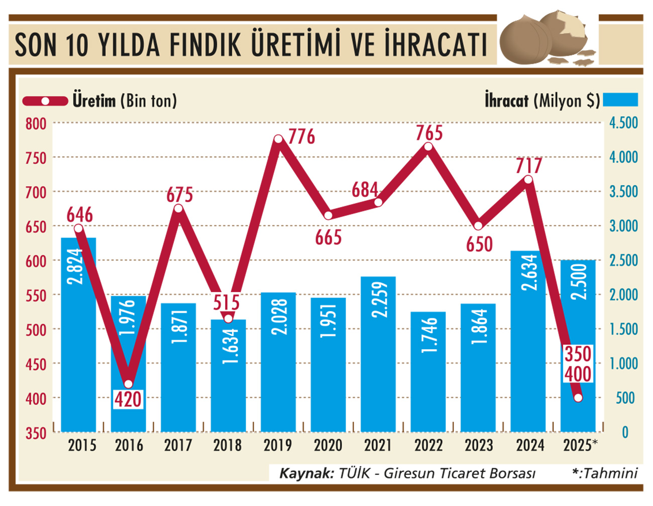 Fındığı don, kokarca ve kuraklık vurdu-1