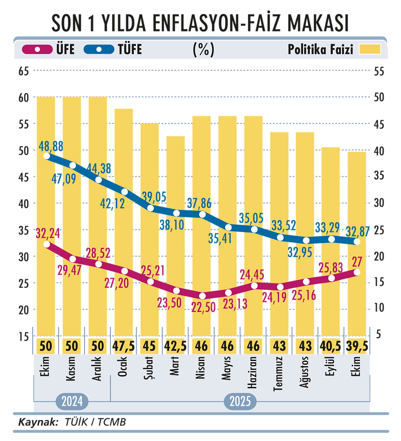 Aylık enflasyonda yukarı gidiş sona erdi mi?-1
