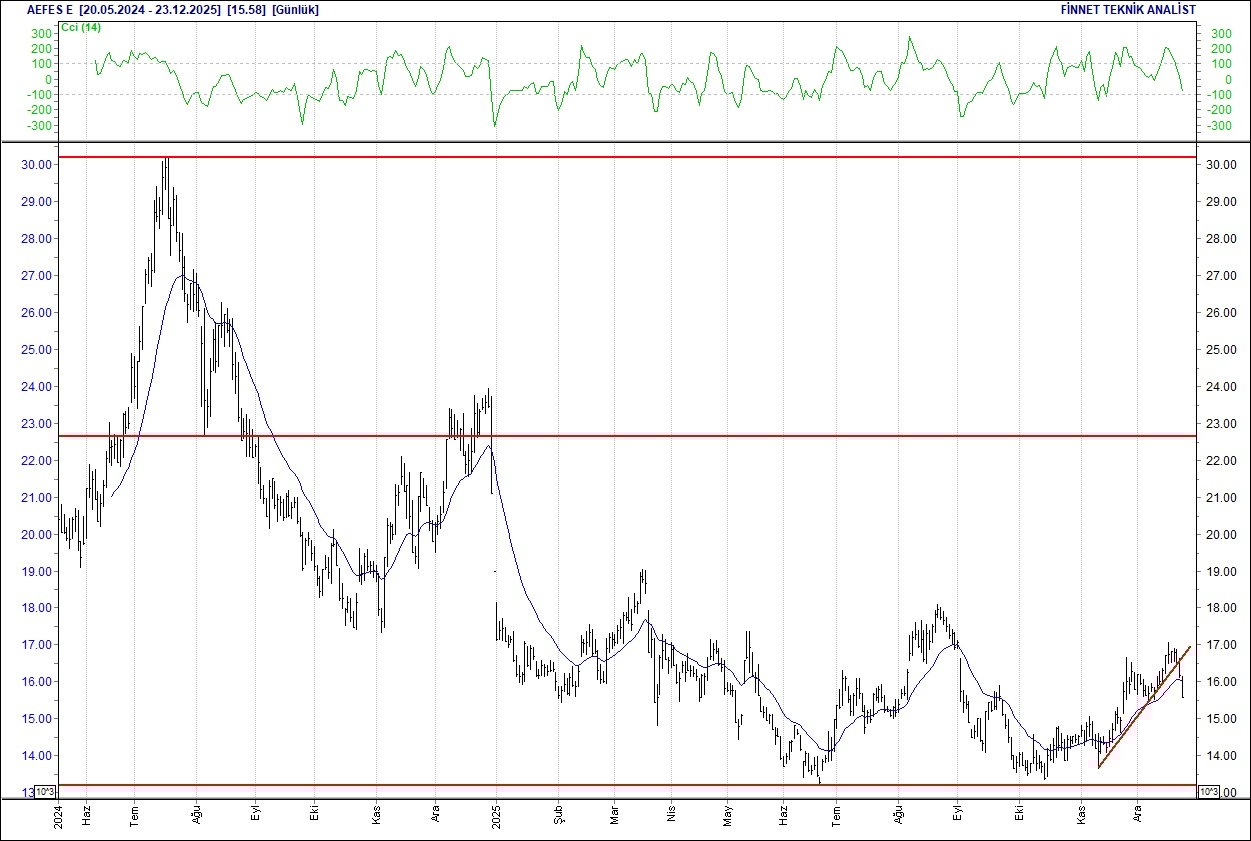 BIST 100 hisselerinin teknik analizi-2