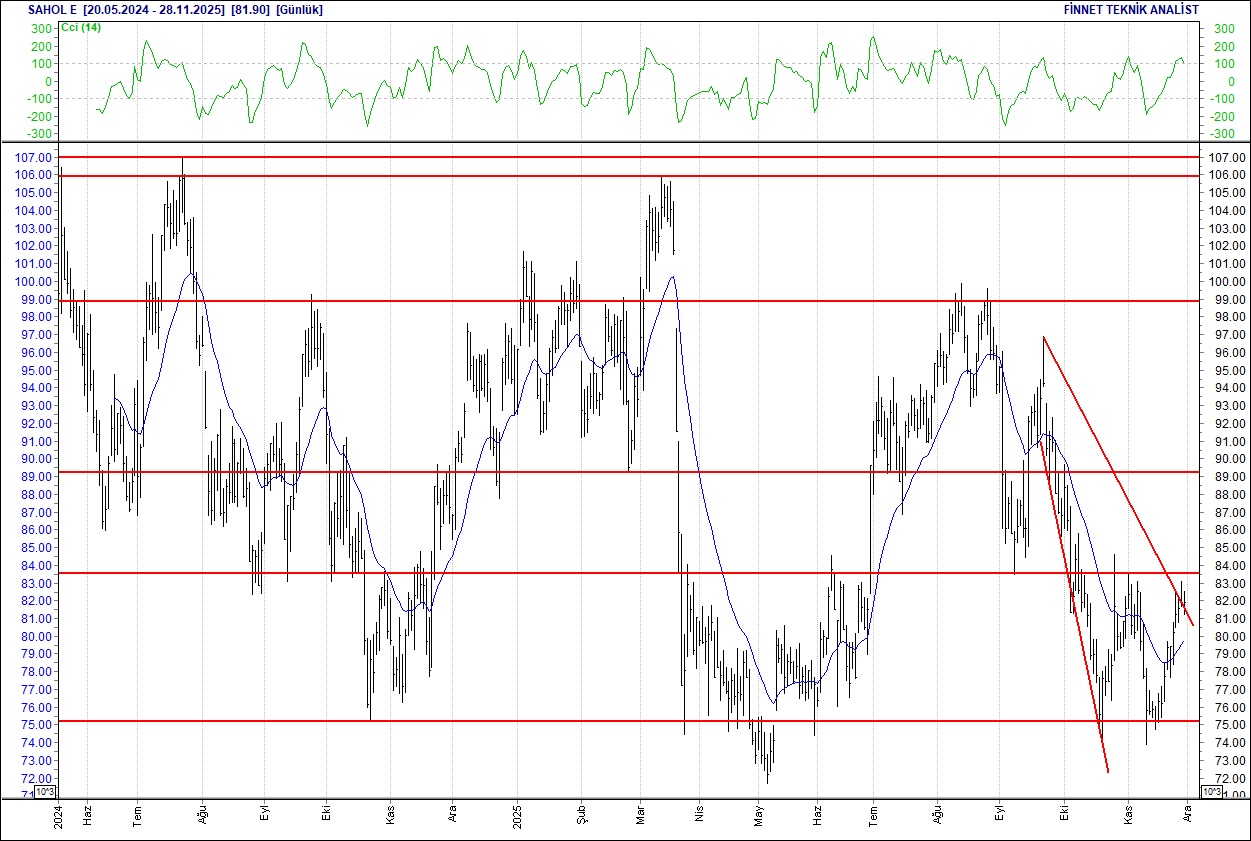 Emlak Konut, Koç Holding, Sasa, THY... BIST 100 hisselerinin teknik analizi-6
