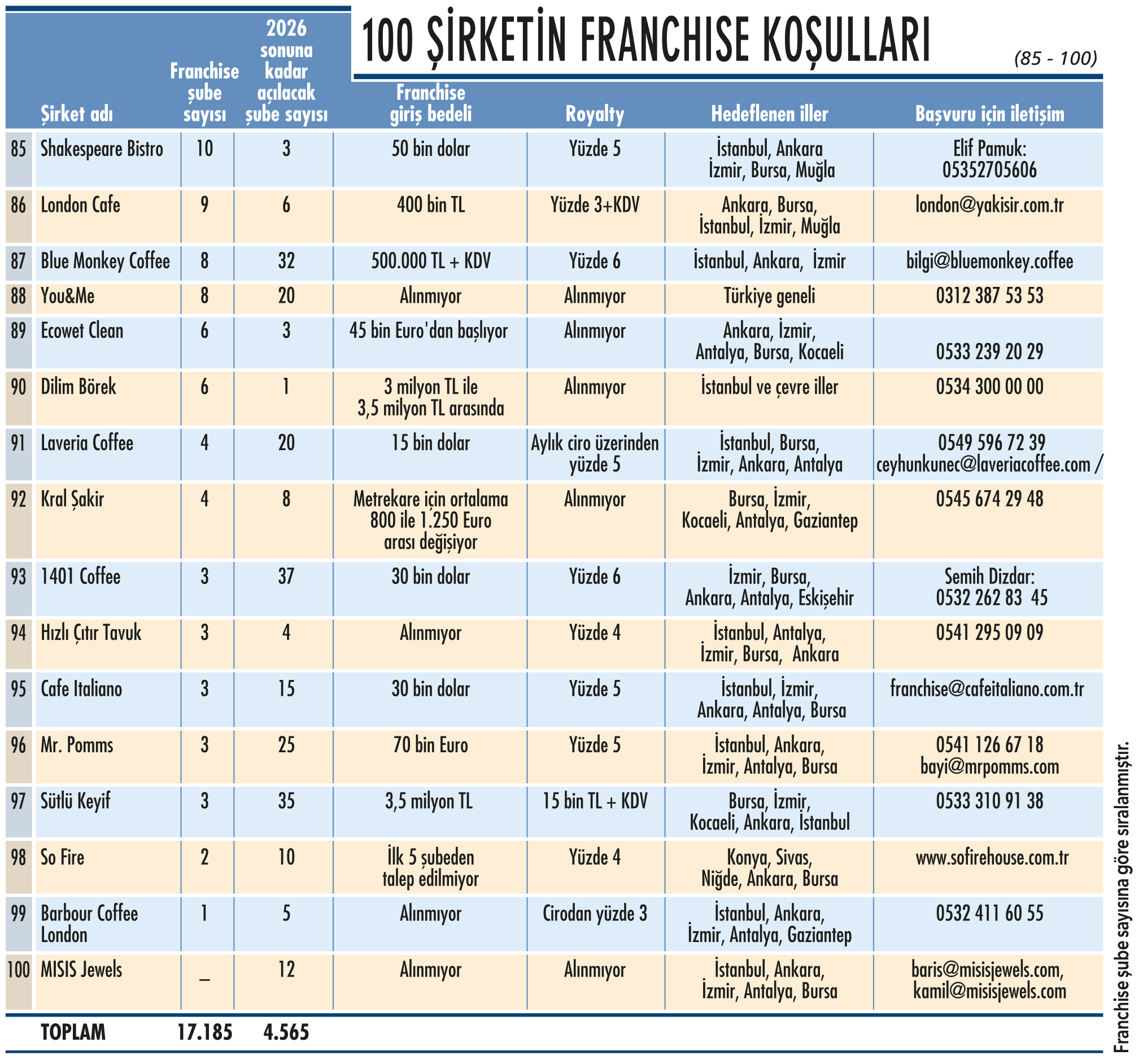 Franchising 100: 4 bin 755 şube açmayı hedefliyorlar, koşulları ne?-7