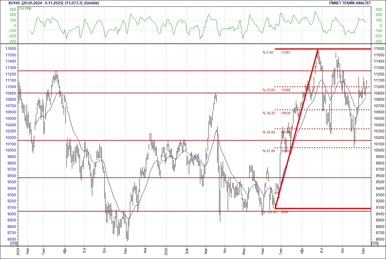 Mavi, Koza, Tofaş, Telekom, Arçelik... BIST 100 hisselerinin teknik analizi-1