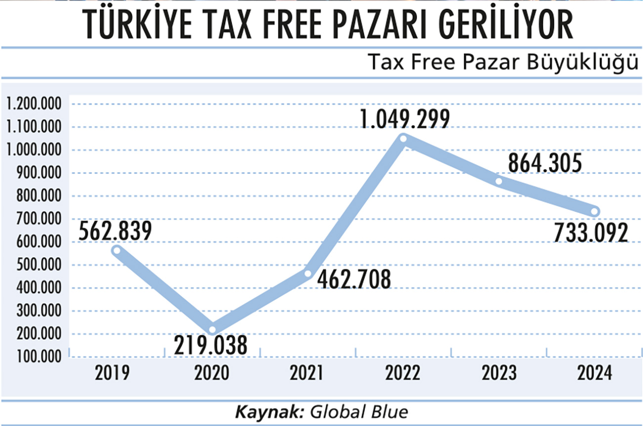 TAX FREE ’de kan kaybı 2025’te de devam ediyor-2
