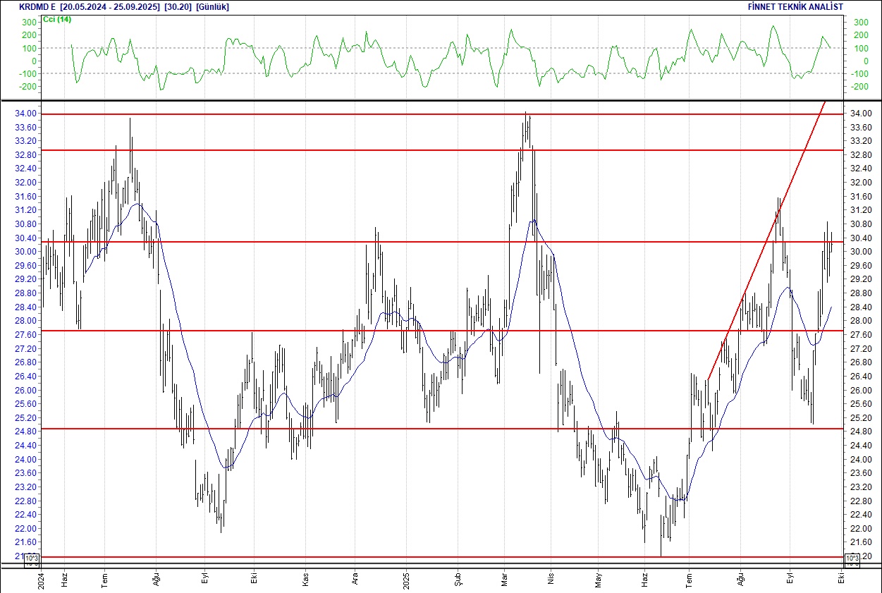 BIST 100 hisselerinin teknik analizi-8