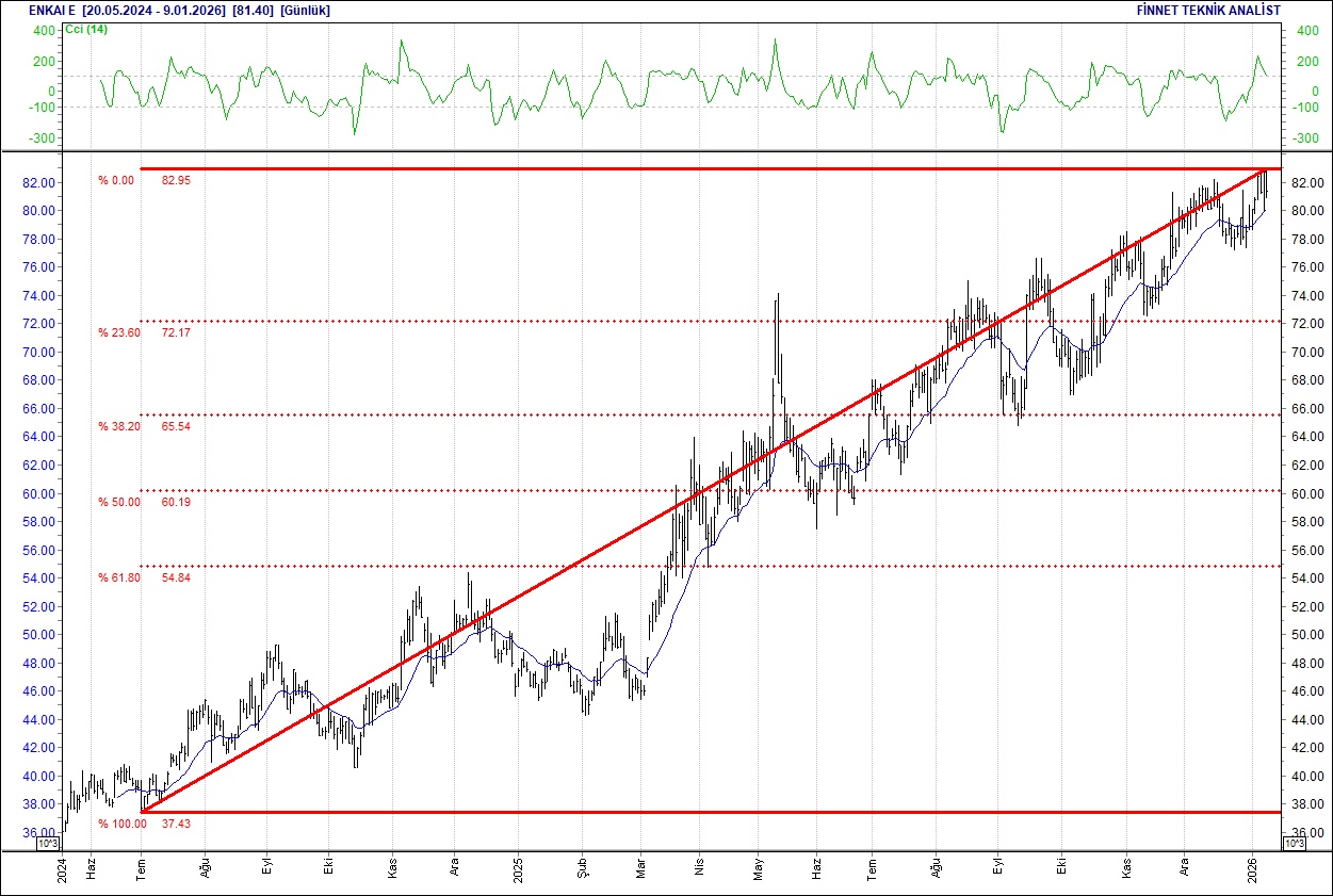 BIST 100 endeksi yükselişte: THY, ASELSAN ve öne çıkan hisselerin teknik analizi-9